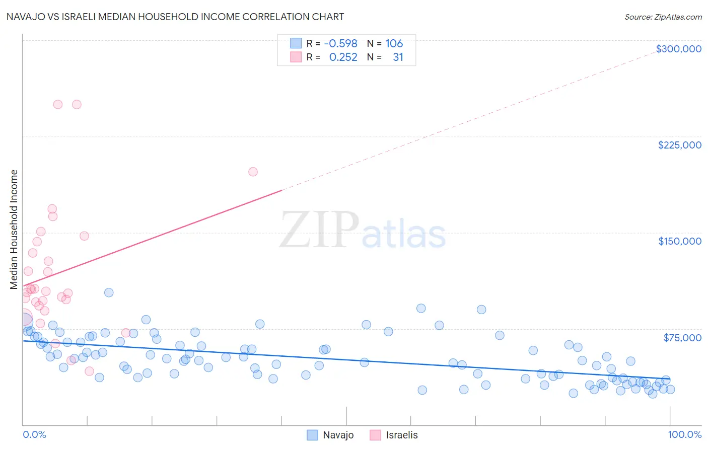 Navajo vs Israeli Median Household Income