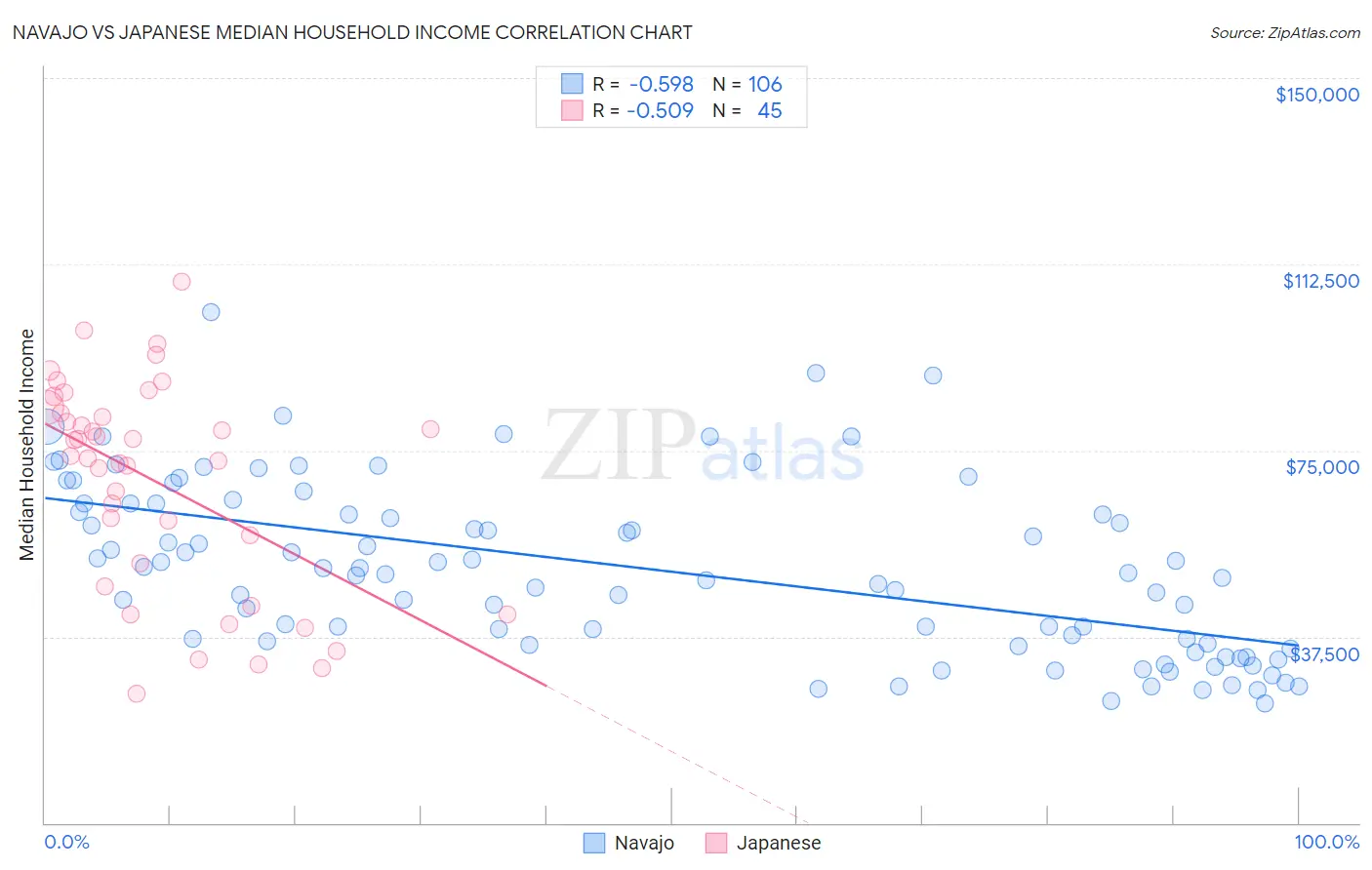 Navajo vs Japanese Median Household Income