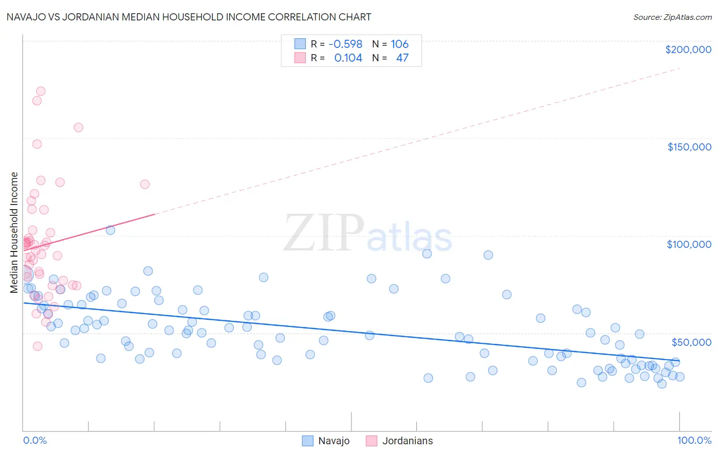 Navajo vs Jordanian Median Household Income