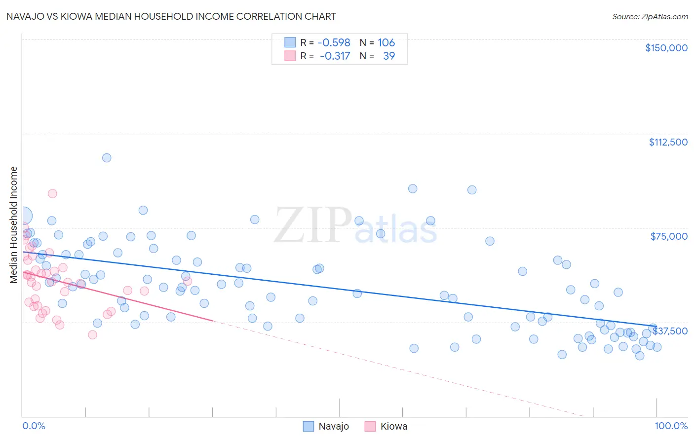 Navajo vs Kiowa Median Household Income