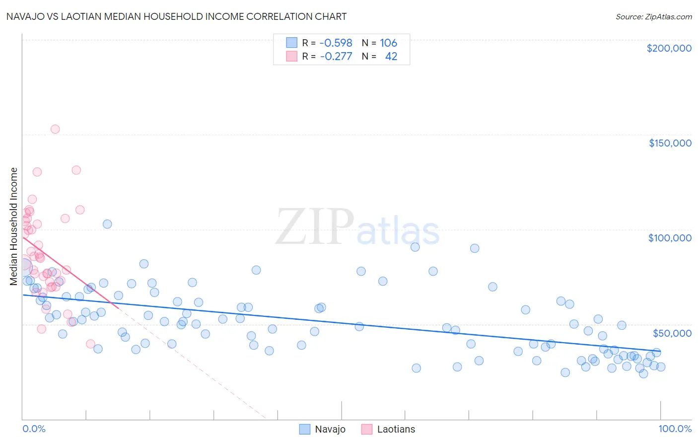 Navajo vs Laotian Median Household Income