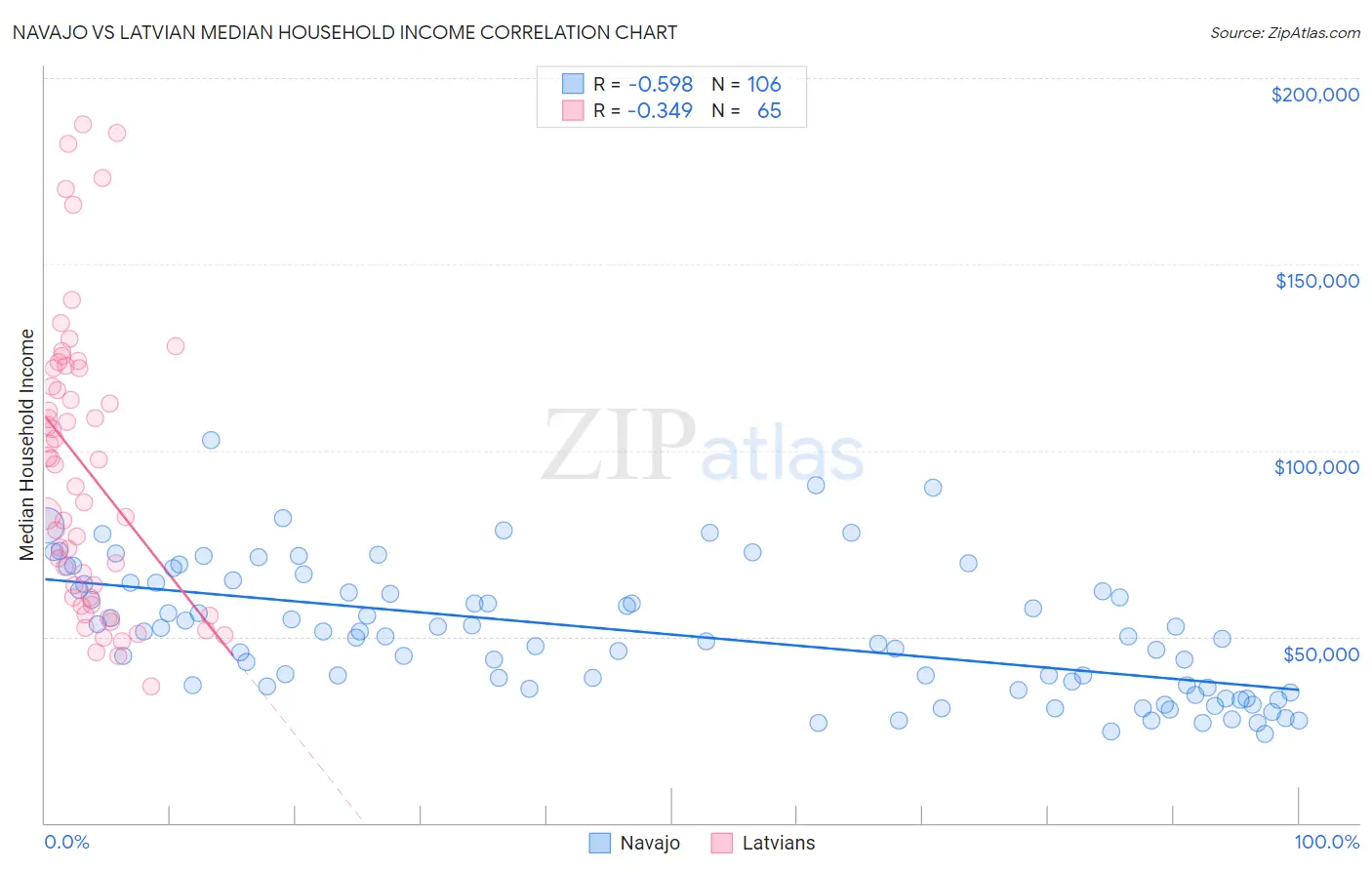 Navajo vs Latvian Median Household Income