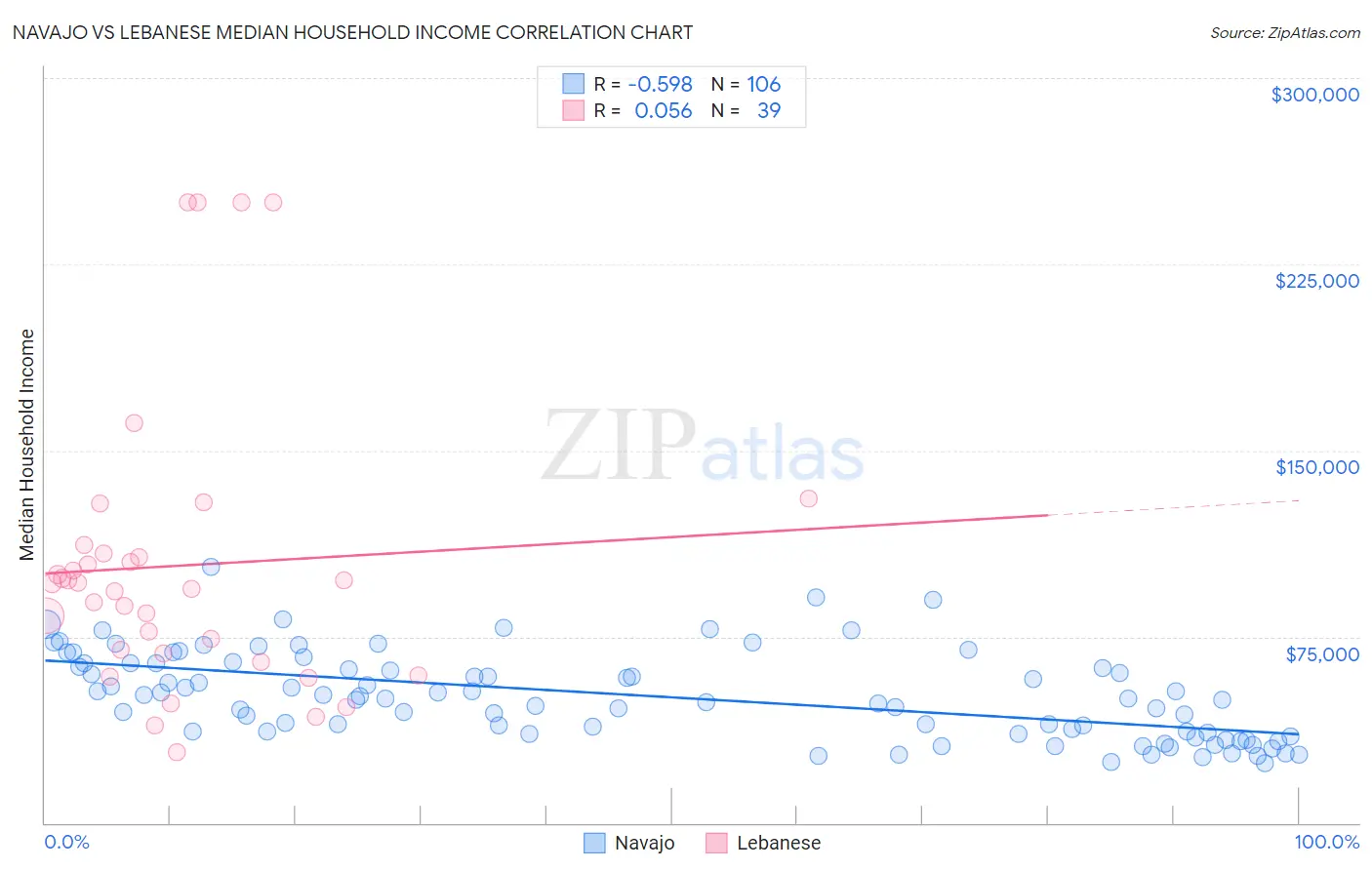 Navajo vs Lebanese Median Household Income