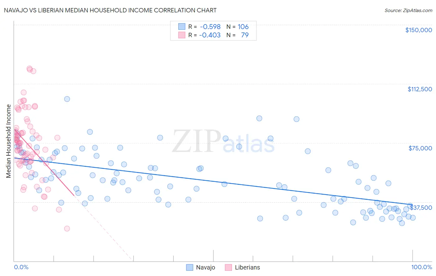 Navajo vs Liberian Median Household Income