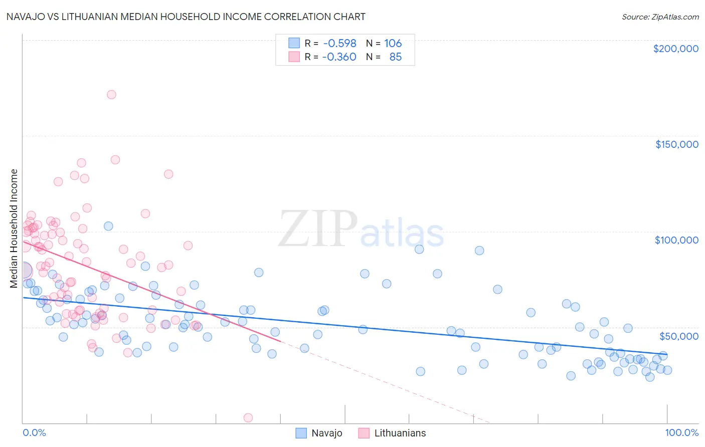 Navajo vs Lithuanian Median Household Income