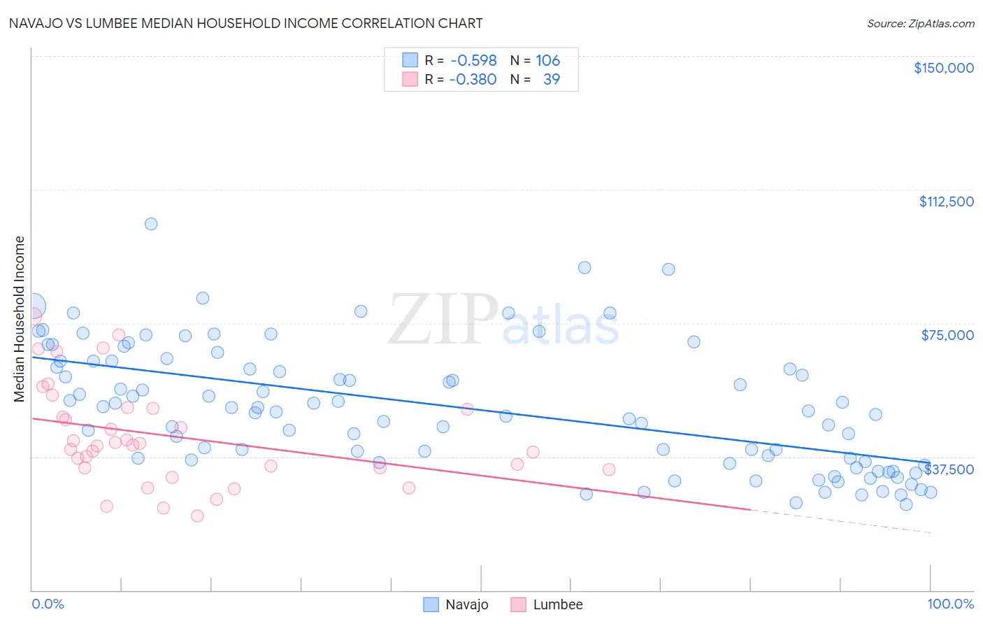 Navajo vs Lumbee Median Household Income