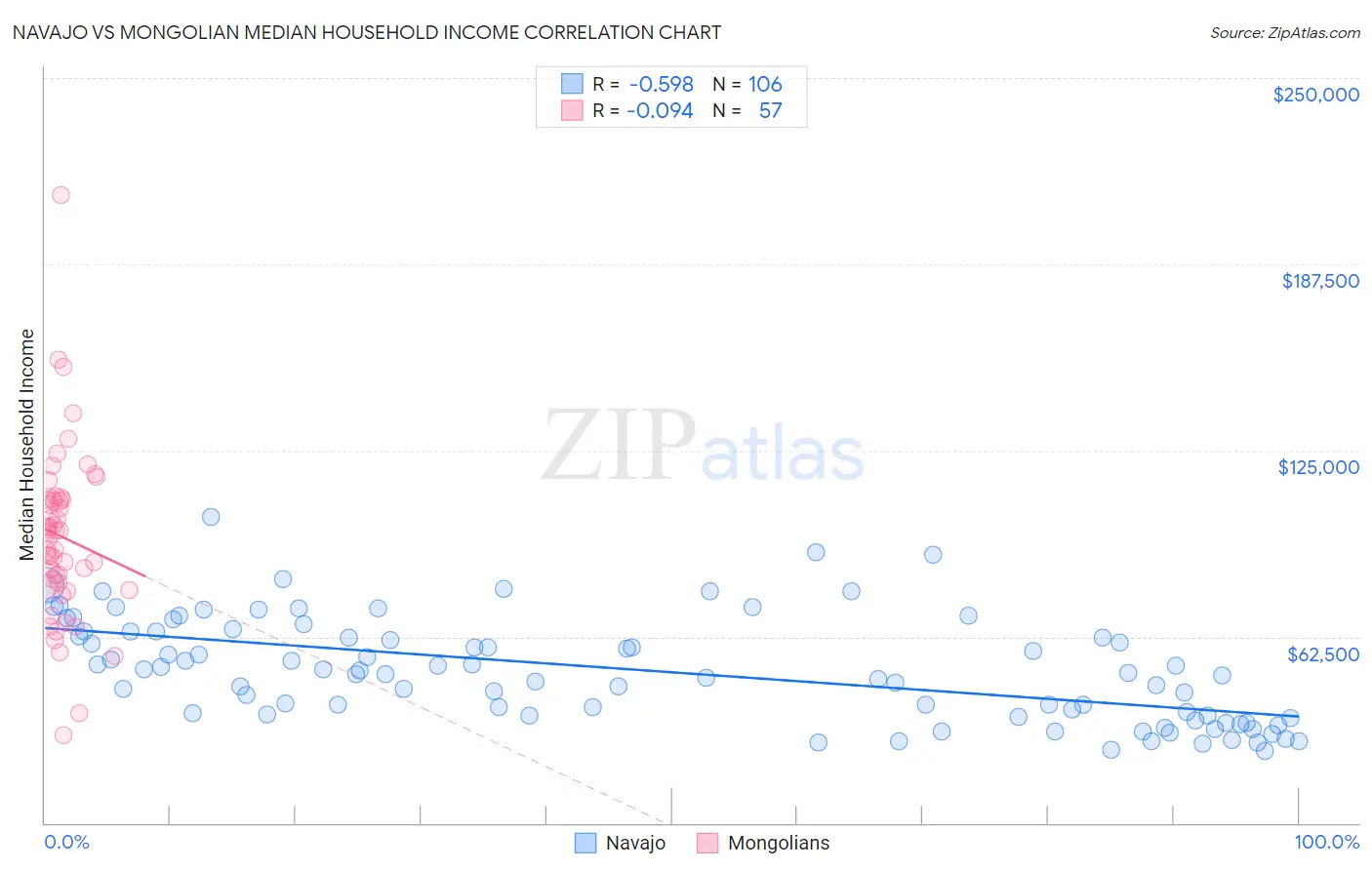 Navajo vs Mongolian Median Household Income