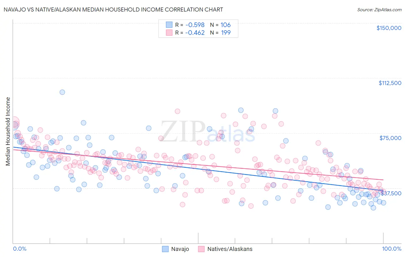 Navajo vs Native/Alaskan Median Household Income