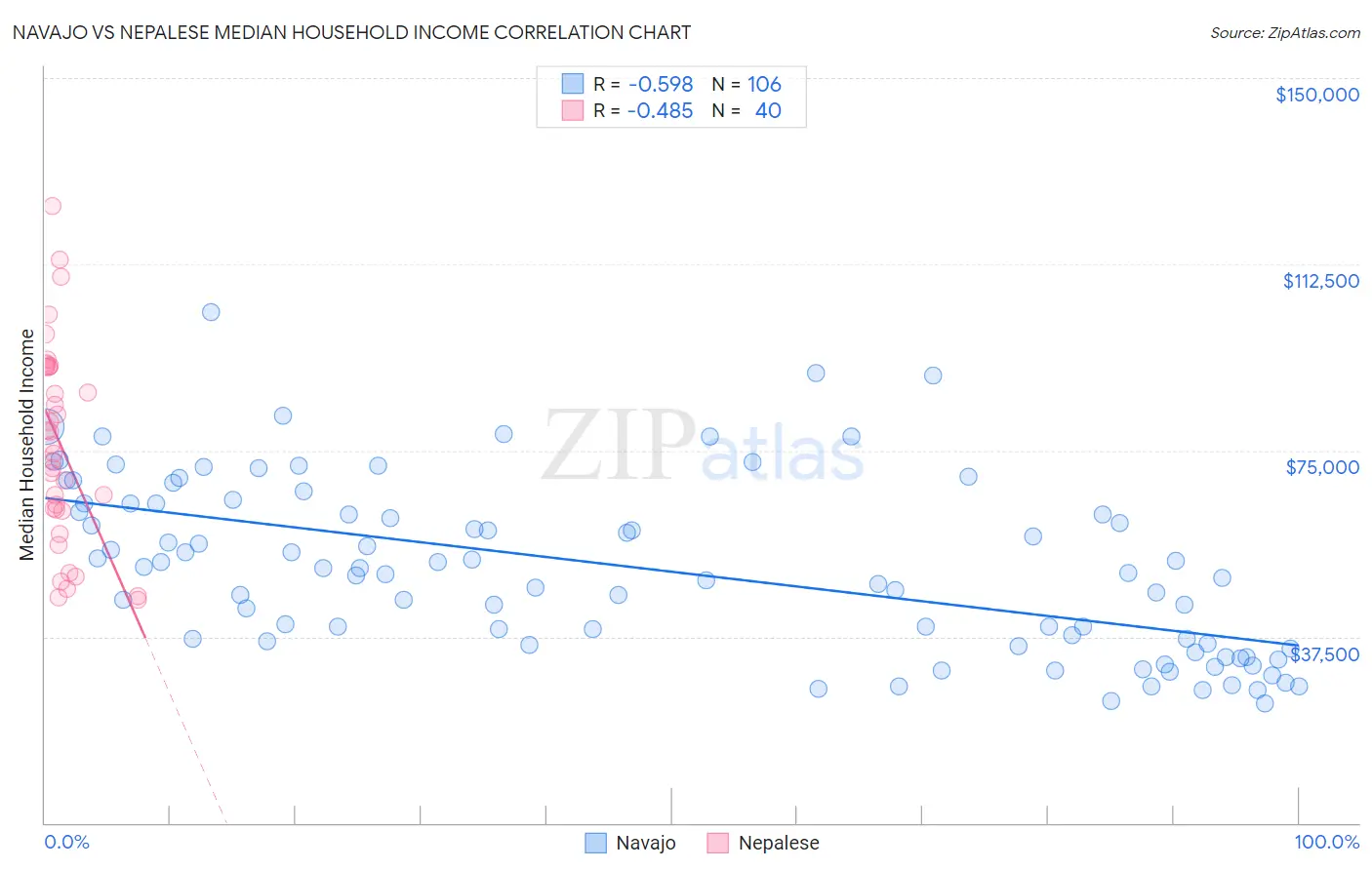 Navajo vs Nepalese Median Household Income