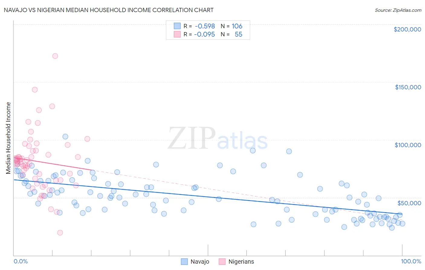 Navajo vs Nigerian Median Household Income