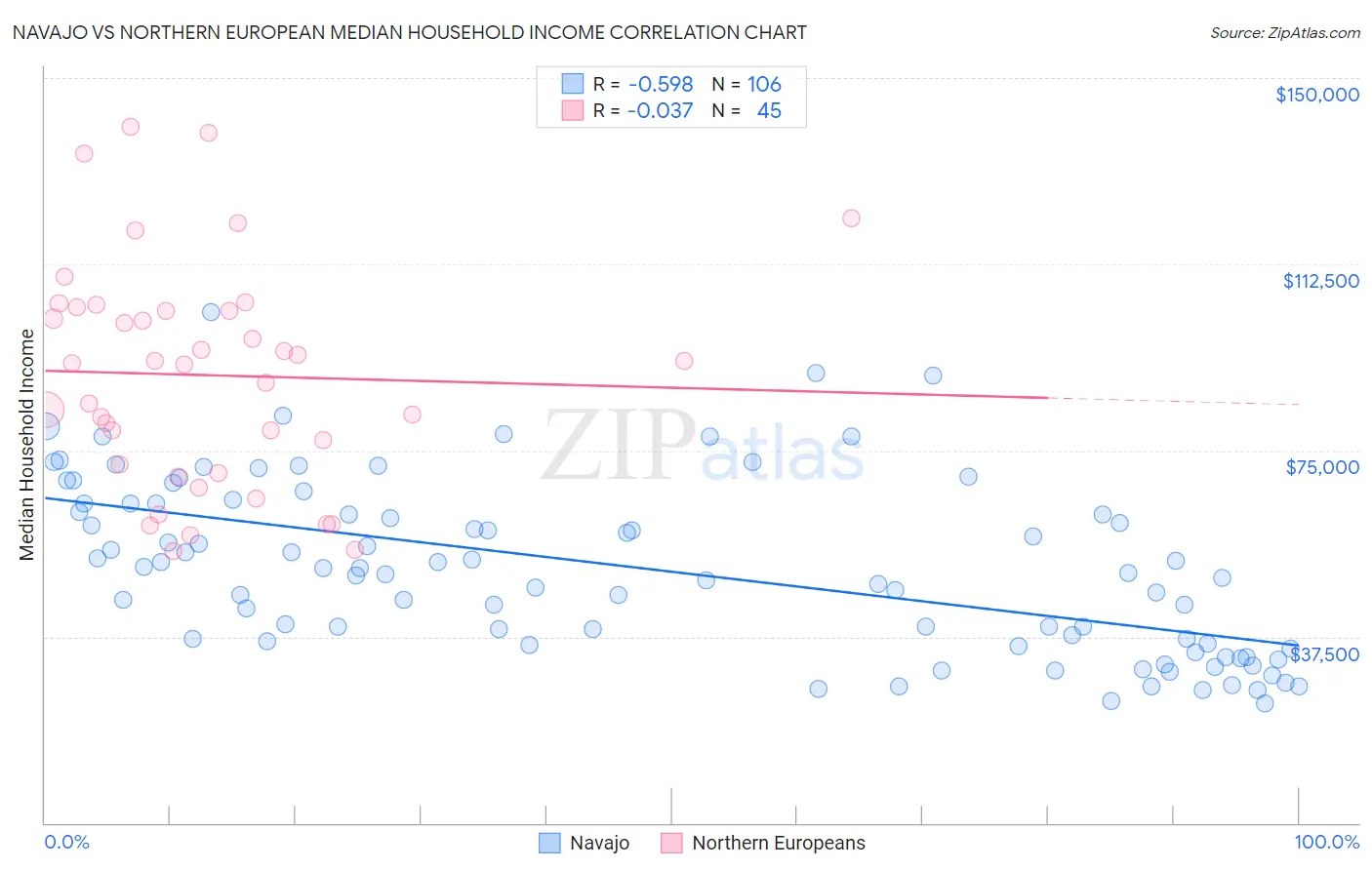 Navajo vs Northern European Median Household Income