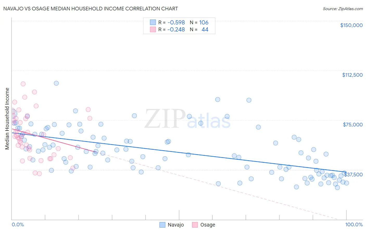 Navajo vs Osage Median Household Income