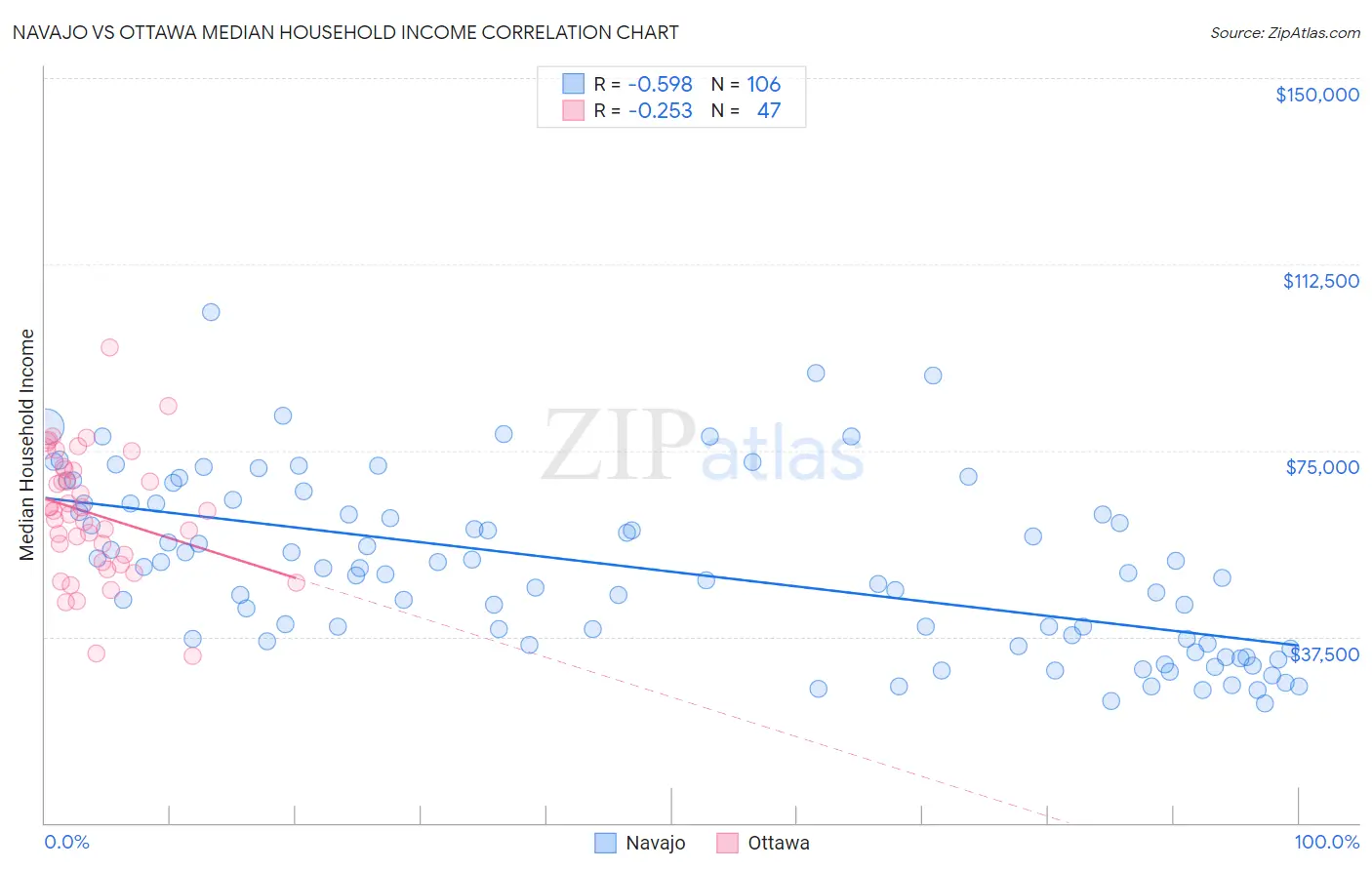 Navajo vs Ottawa Median Household Income