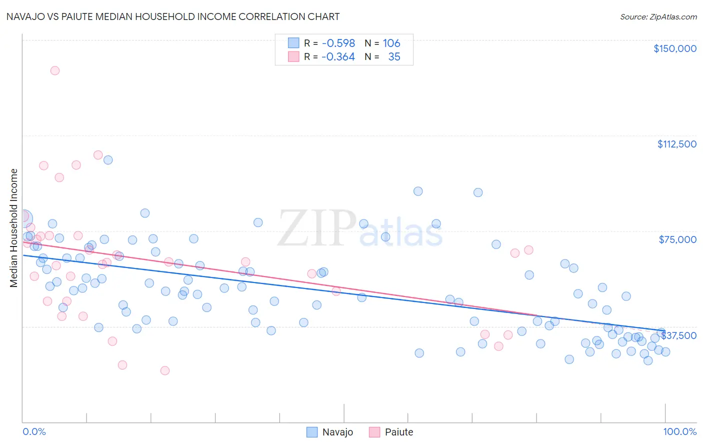 Navajo vs Paiute Median Household Income