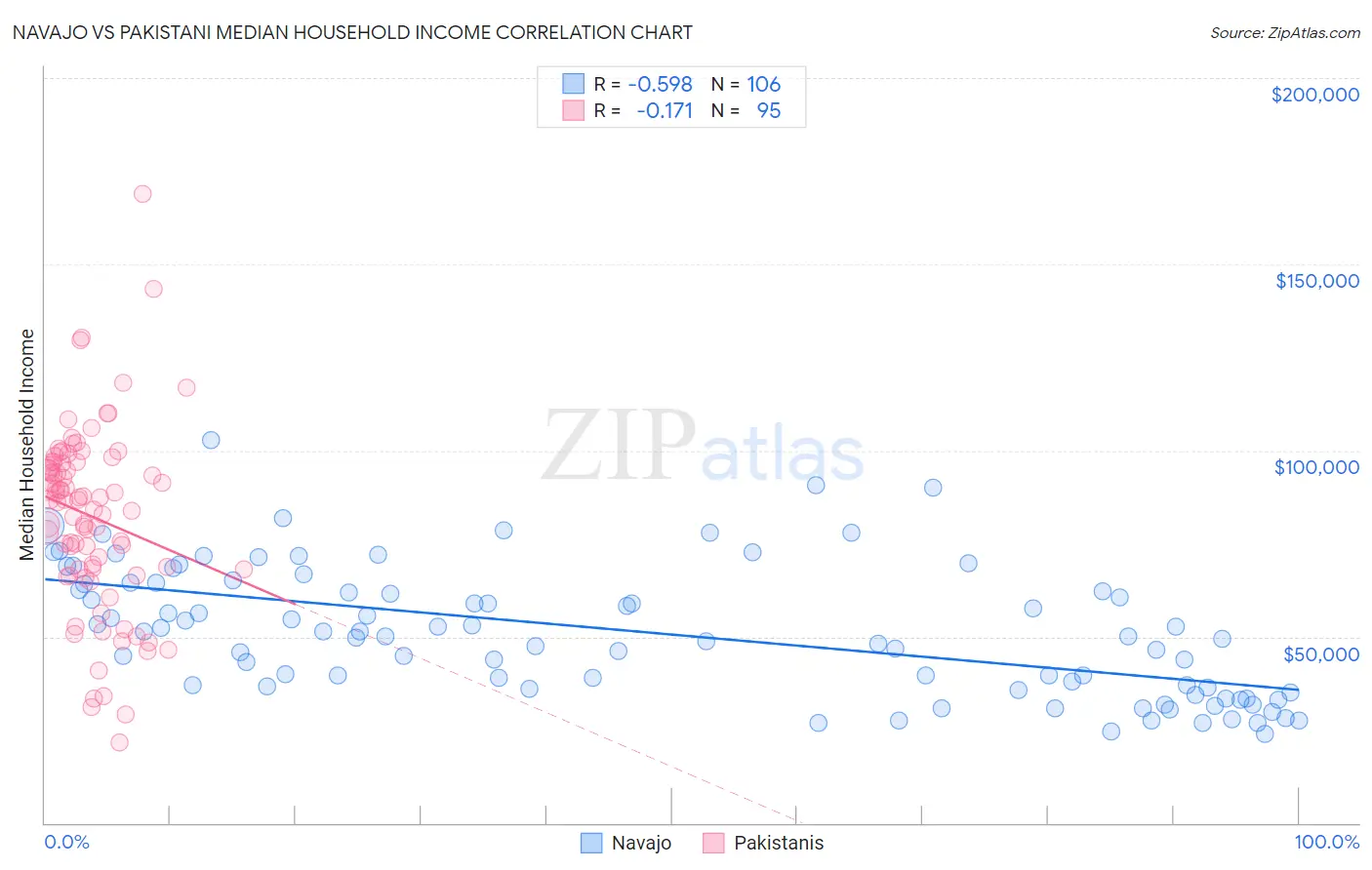 Navajo vs Pakistani Median Household Income