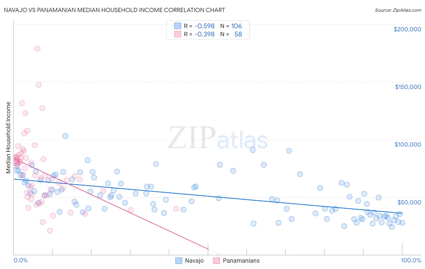 Navajo vs Panamanian Median Household Income