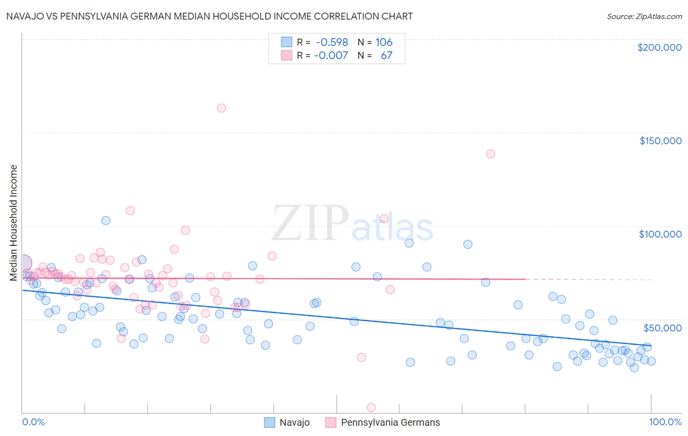 Navajo vs Pennsylvania German Median Household Income