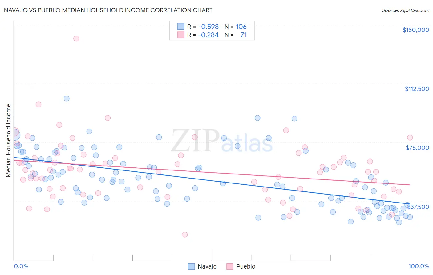 Navajo vs Pueblo Median Household Income