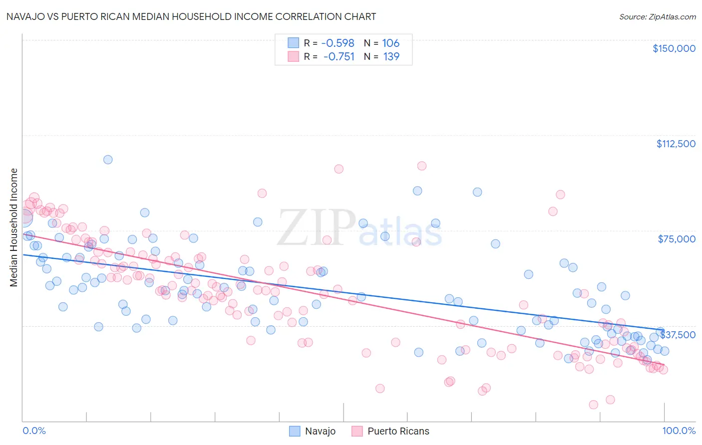Navajo vs Puerto Rican Median Household Income