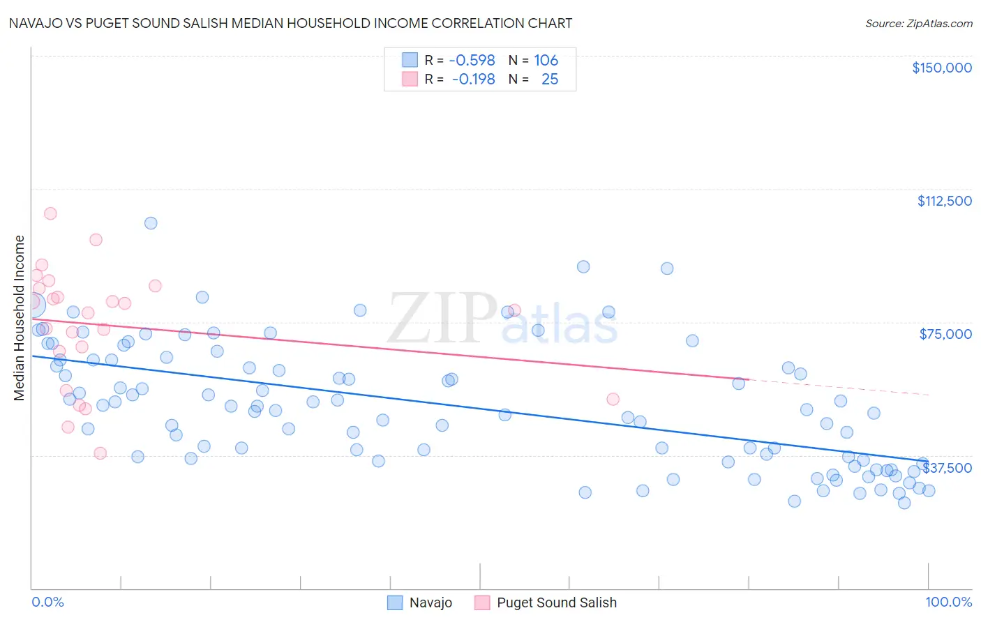 Navajo vs Puget Sound Salish Median Household Income