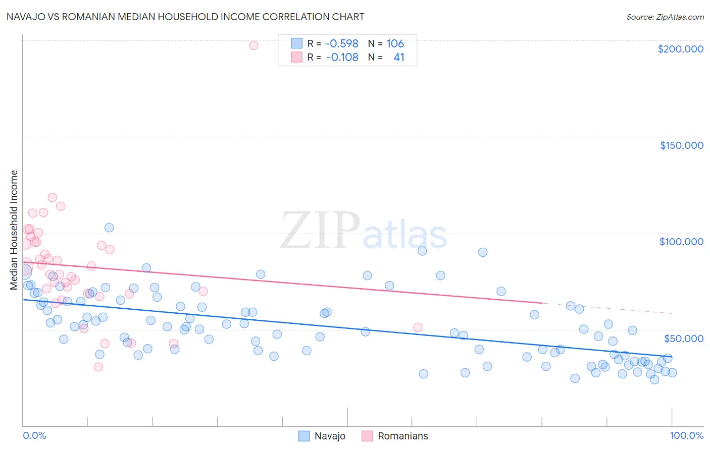 Navajo vs Romanian Median Household Income