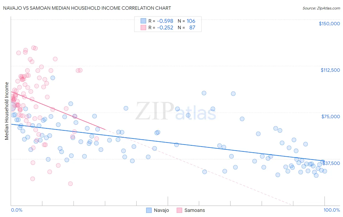 Navajo vs Samoan Median Household Income