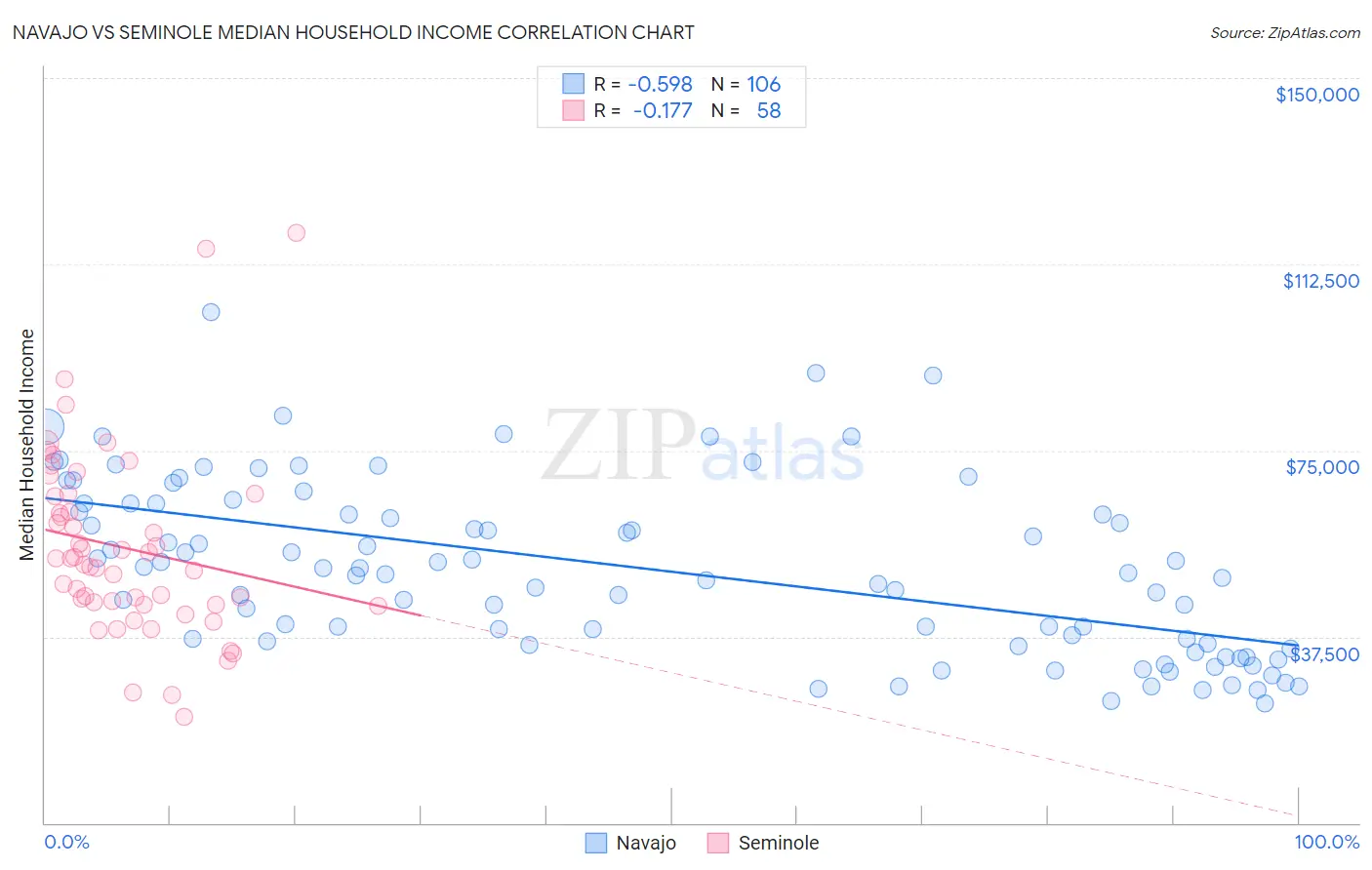 Navajo vs Seminole Median Household Income