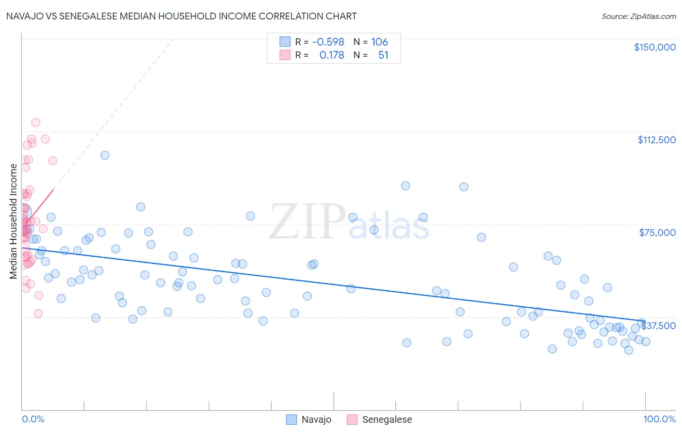 Navajo vs Senegalese Median Household Income