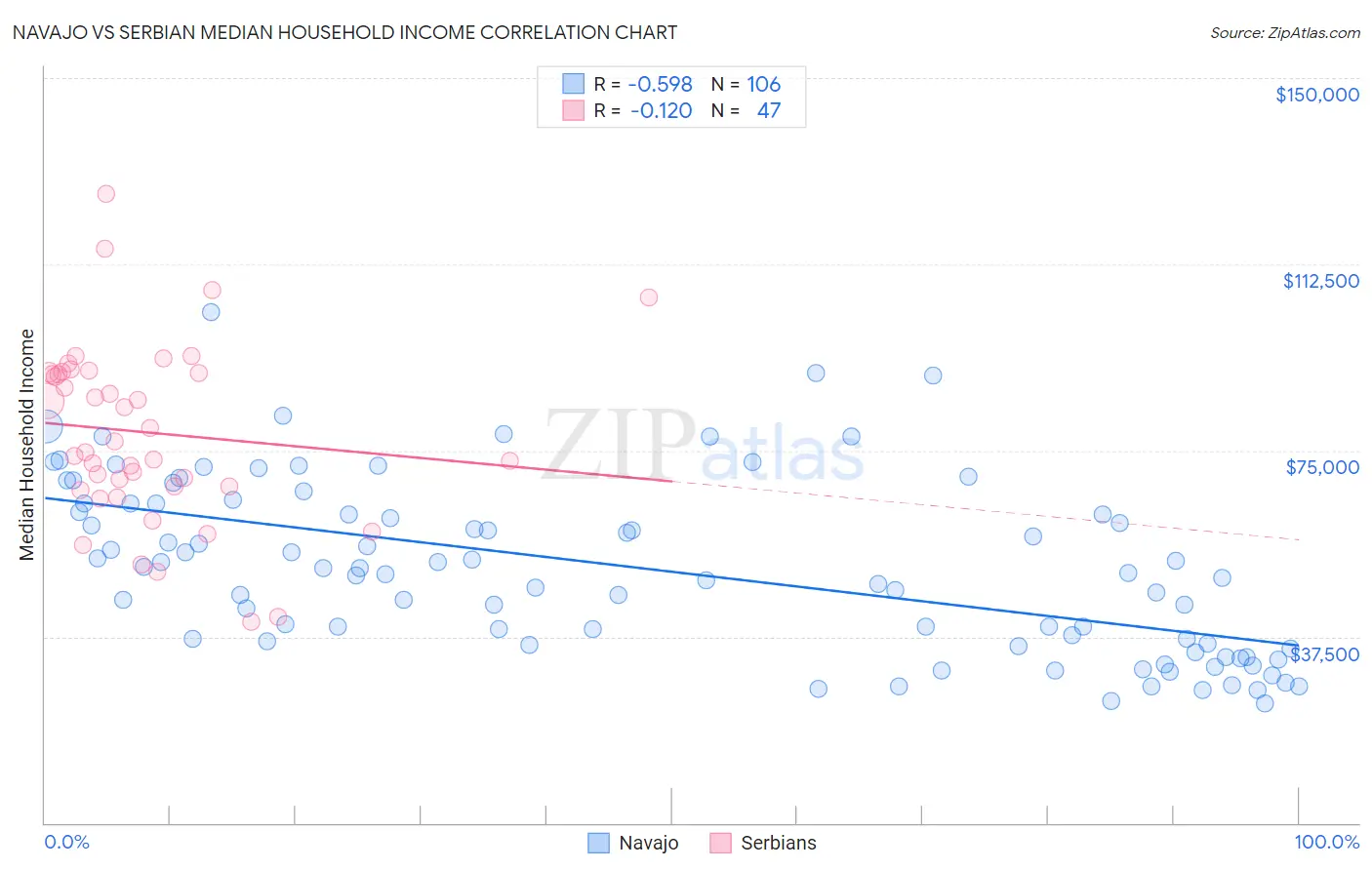 Navajo vs Serbian Median Household Income