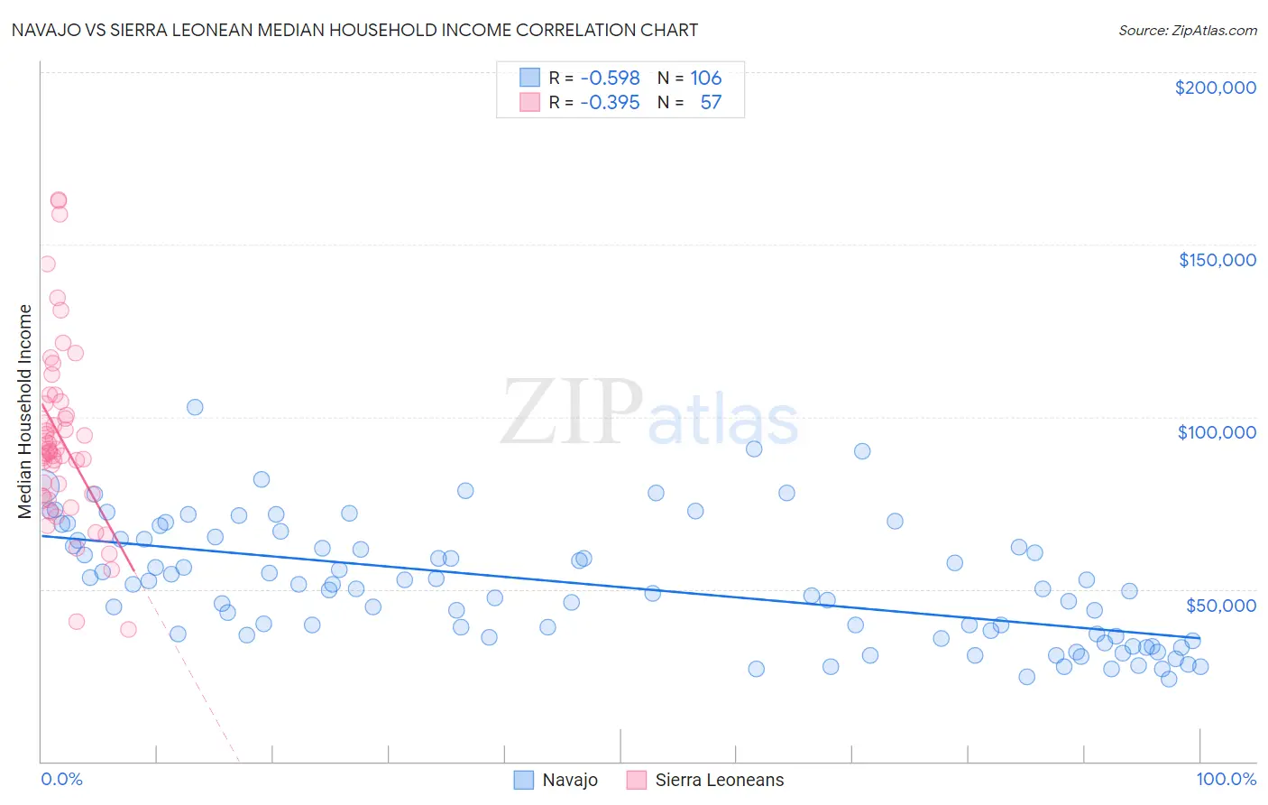 Navajo vs Sierra Leonean Median Household Income