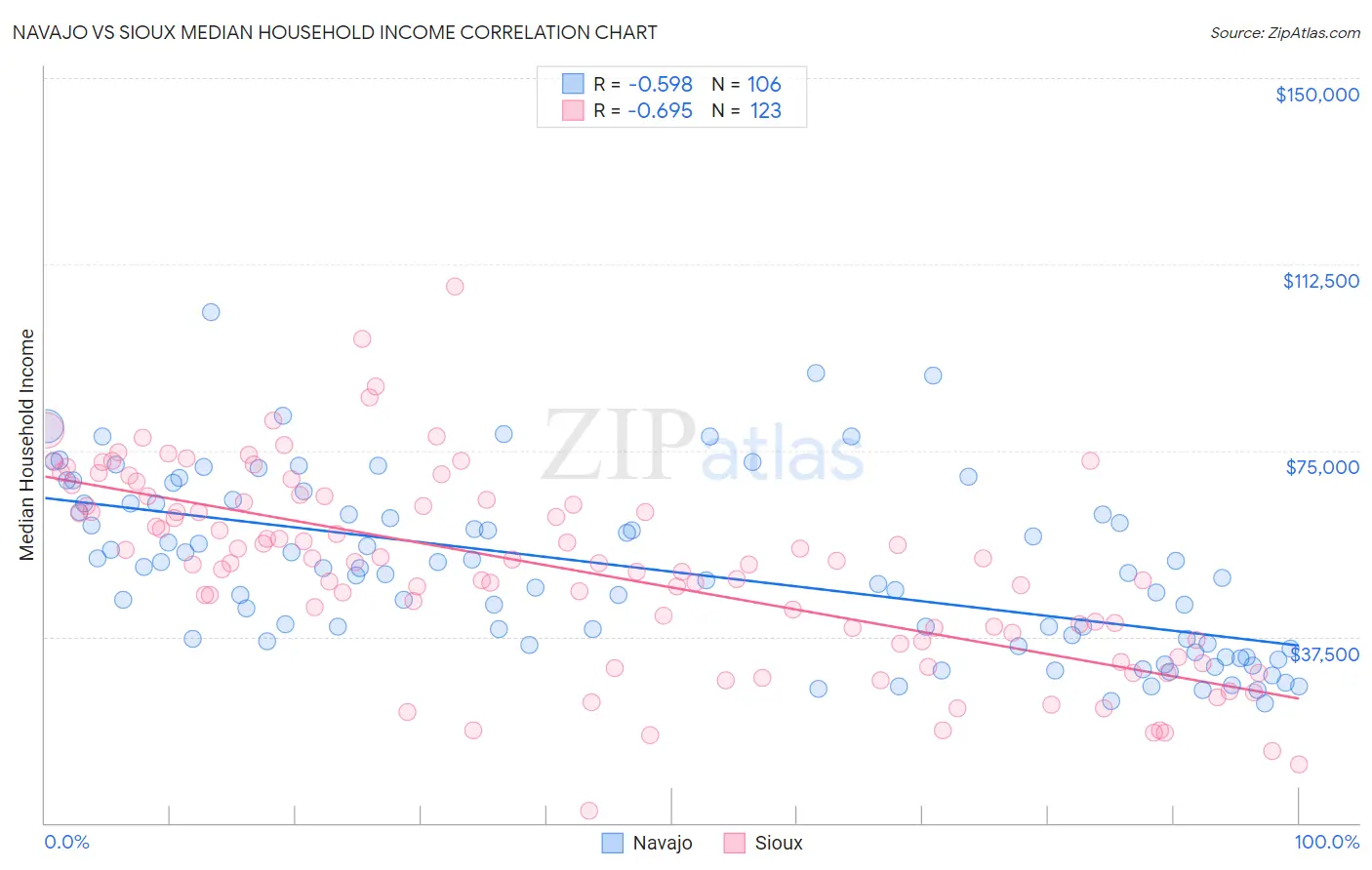 Navajo vs Sioux Median Household Income