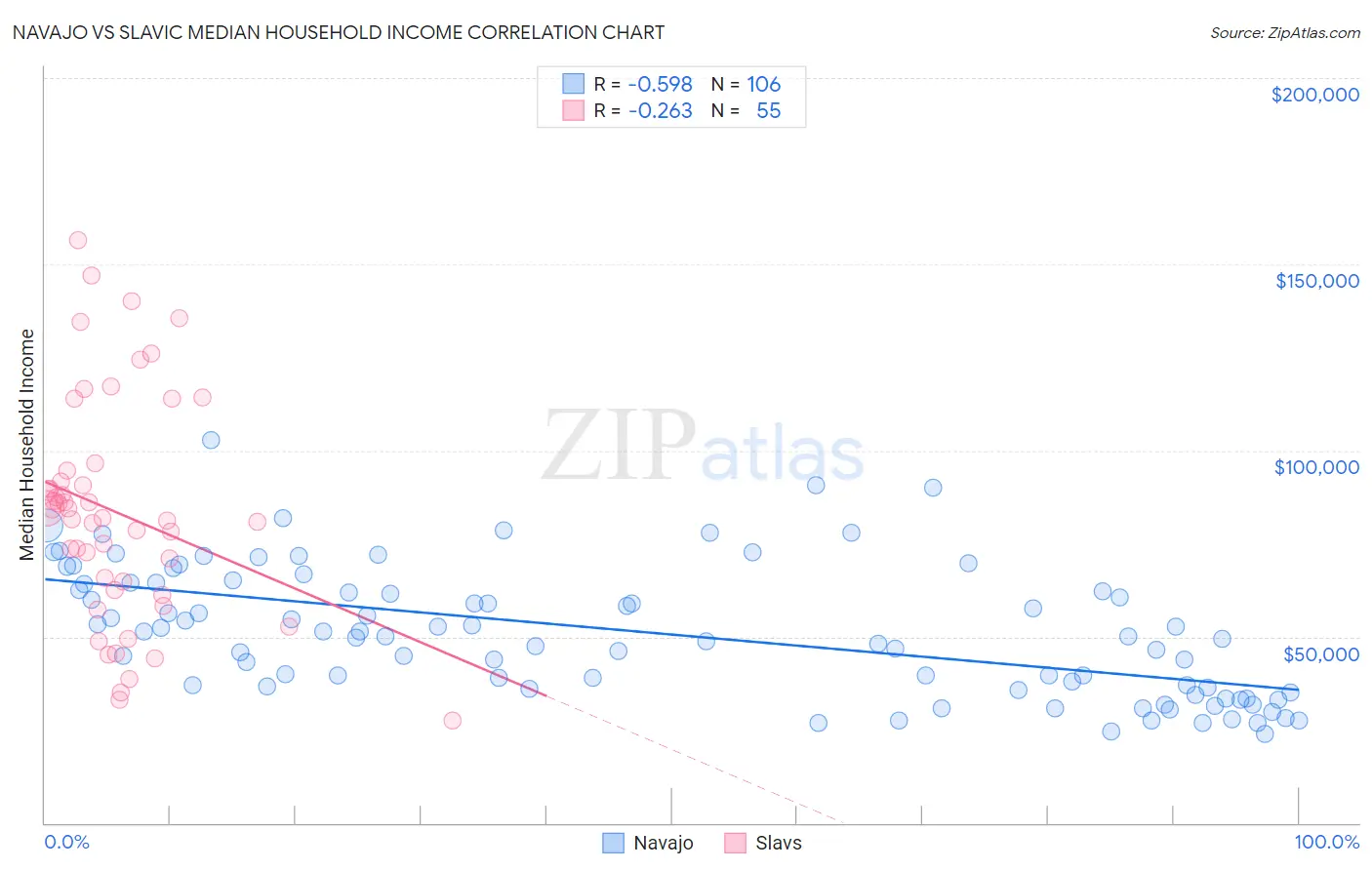 Navajo vs Slavic Median Household Income