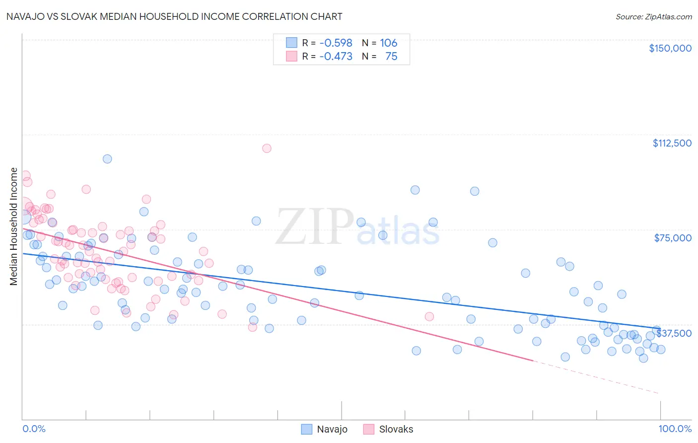 Navajo vs Slovak Median Household Income