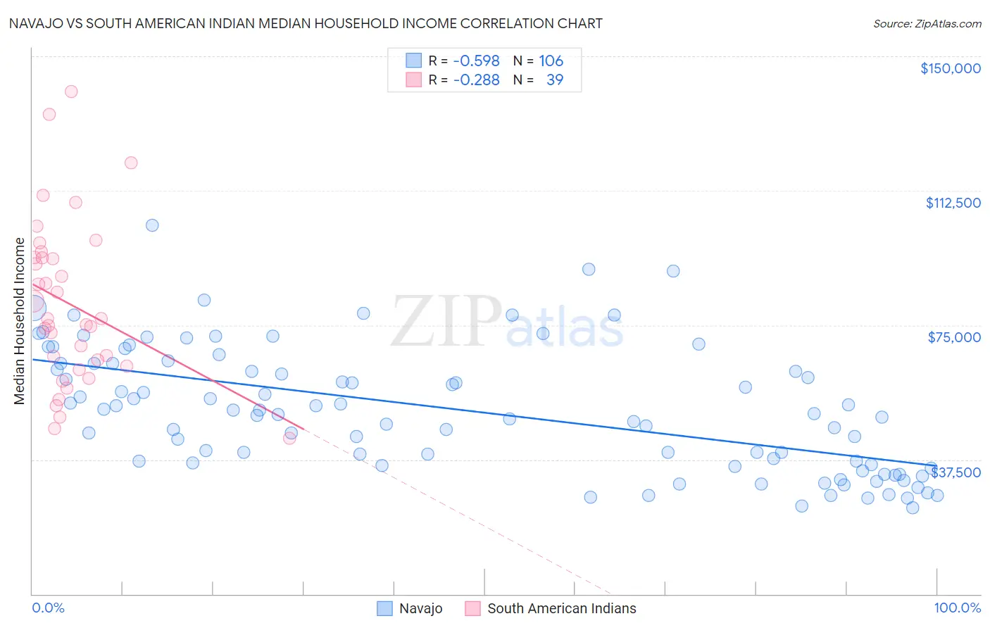 Navajo vs South American Indian Median Household Income
