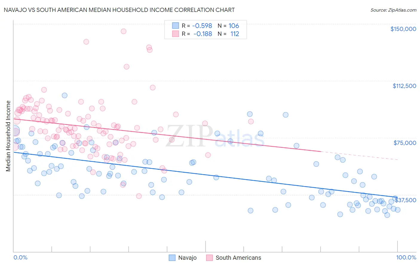 Navajo vs South American Median Household Income