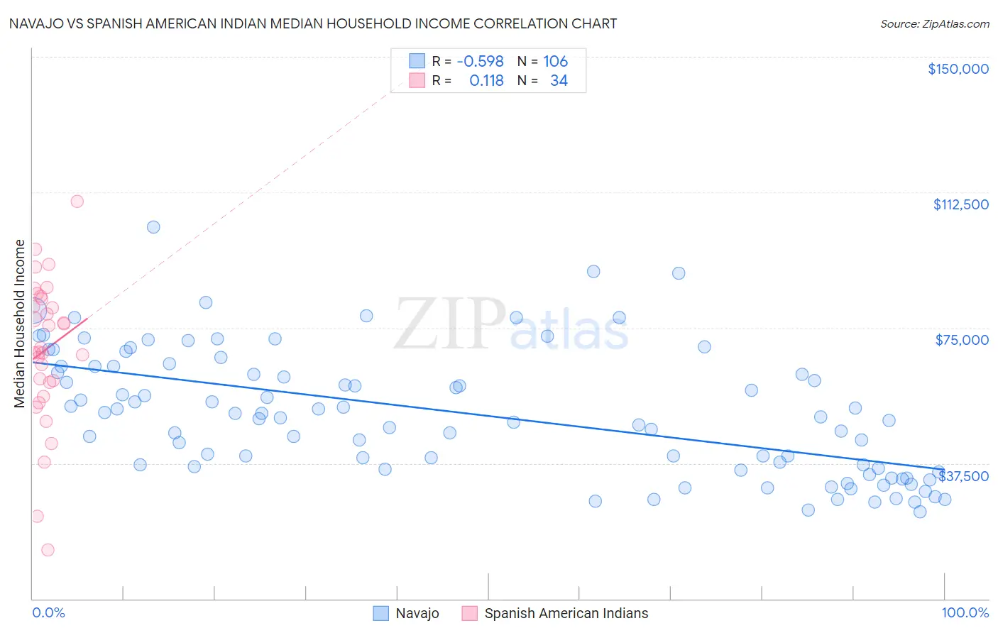 Navajo vs Spanish American Indian Median Household Income