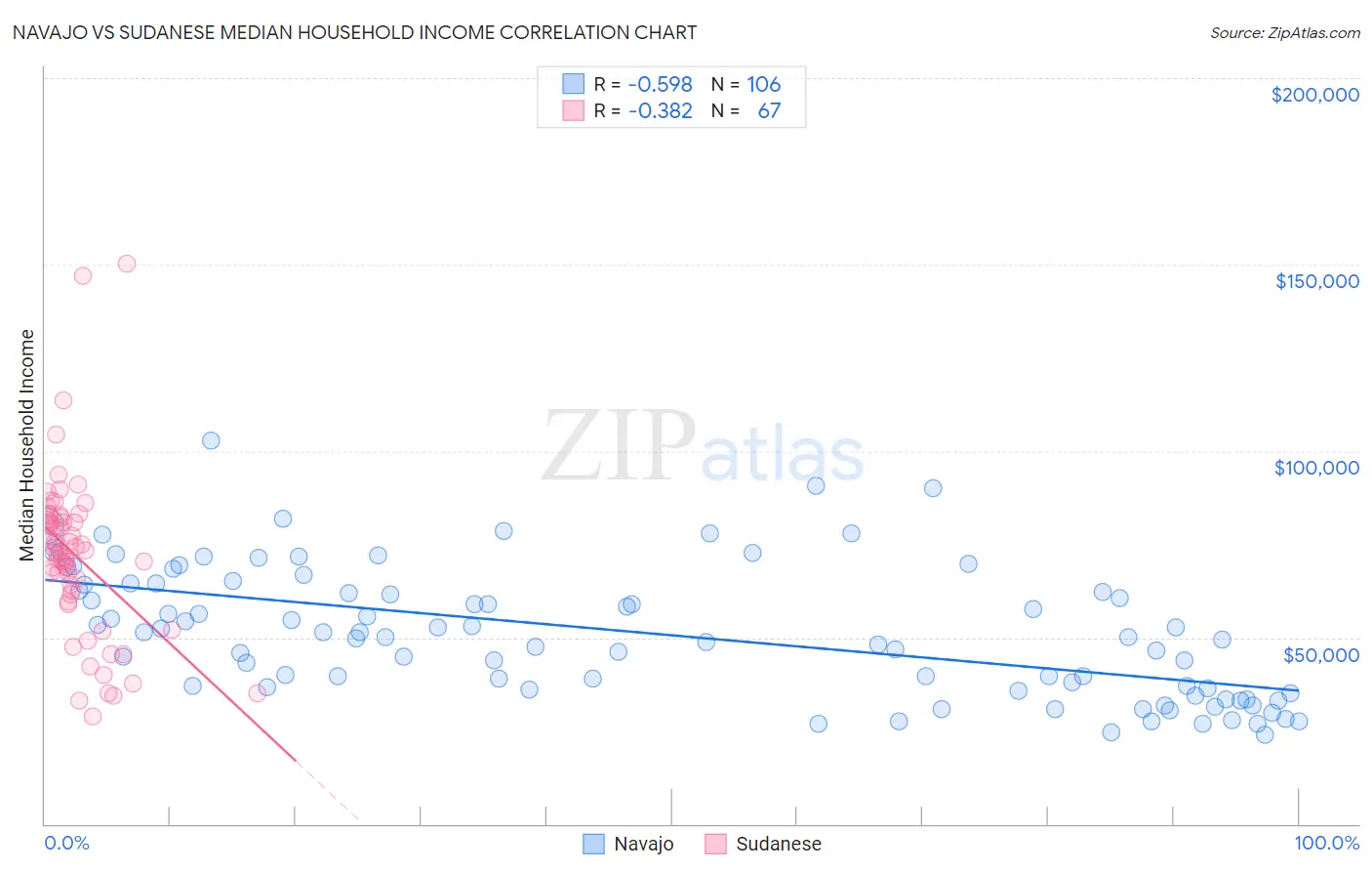 Navajo vs Sudanese Median Household Income
