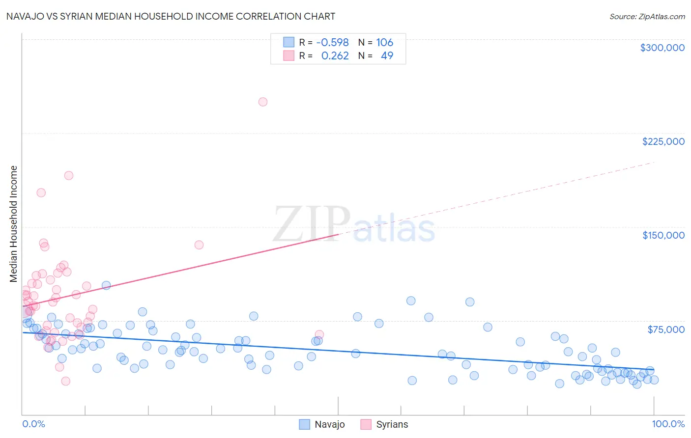 Navajo vs Syrian Median Household Income