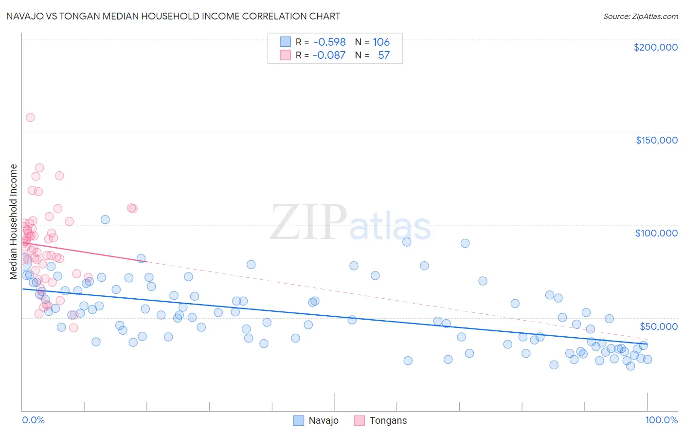 Navajo vs Tongan Median Household Income