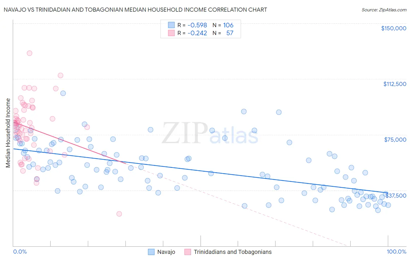 Navajo vs Trinidadian and Tobagonian Median Household Income