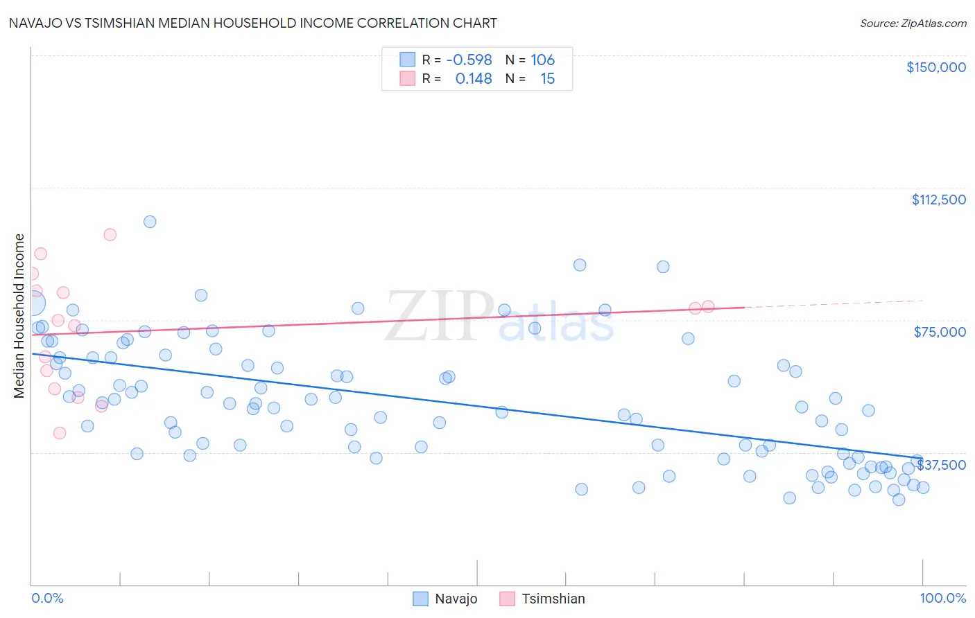 Navajo vs Tsimshian Median Household Income