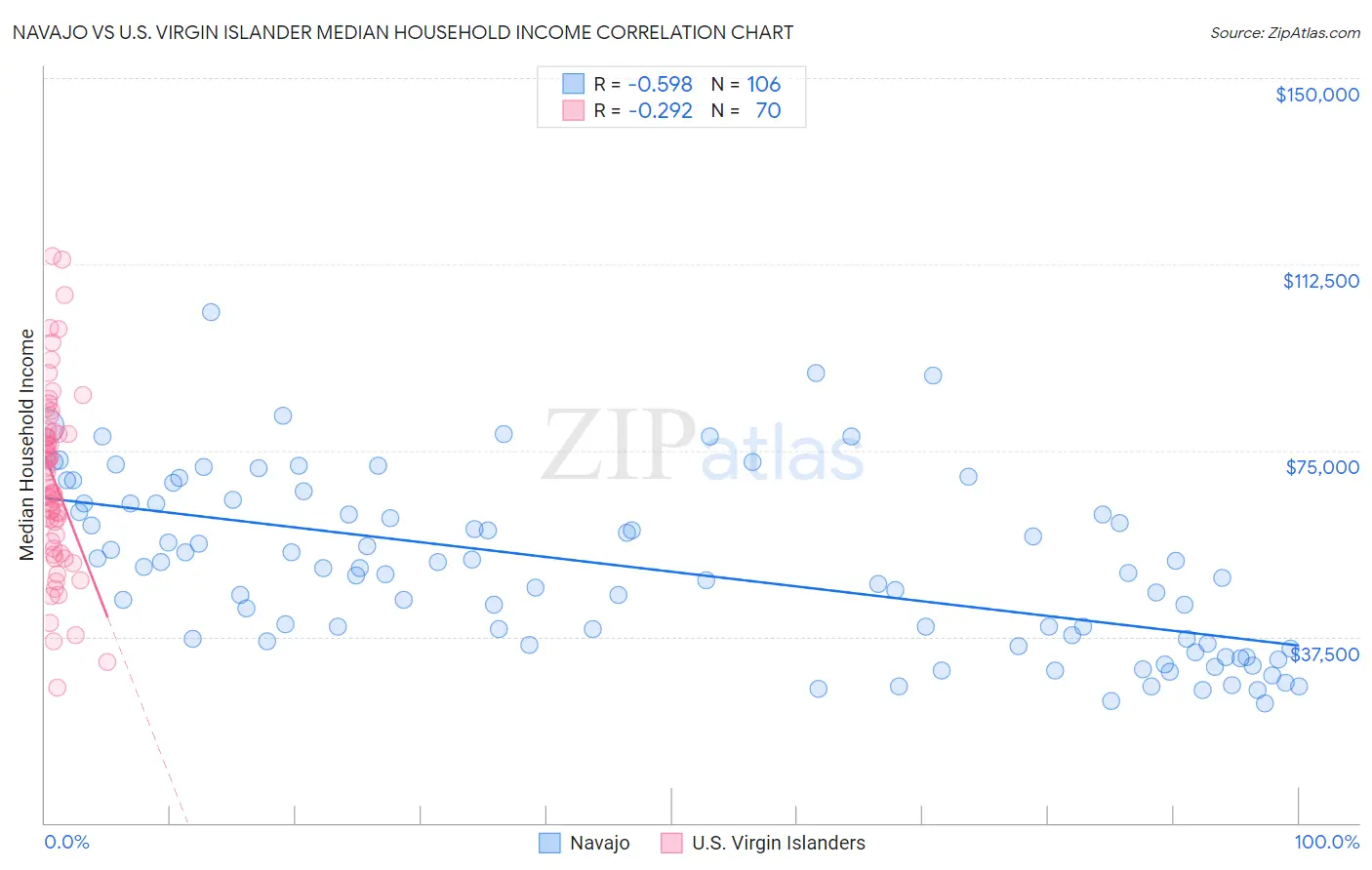 Navajo vs U.S. Virgin Islander Median Household Income