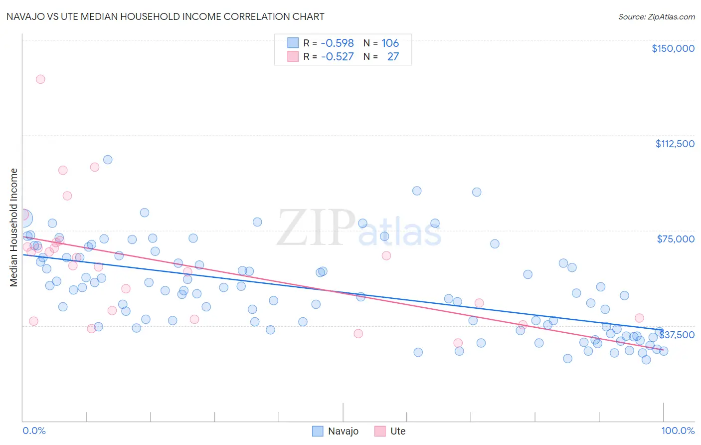 Navajo vs Ute Median Household Income