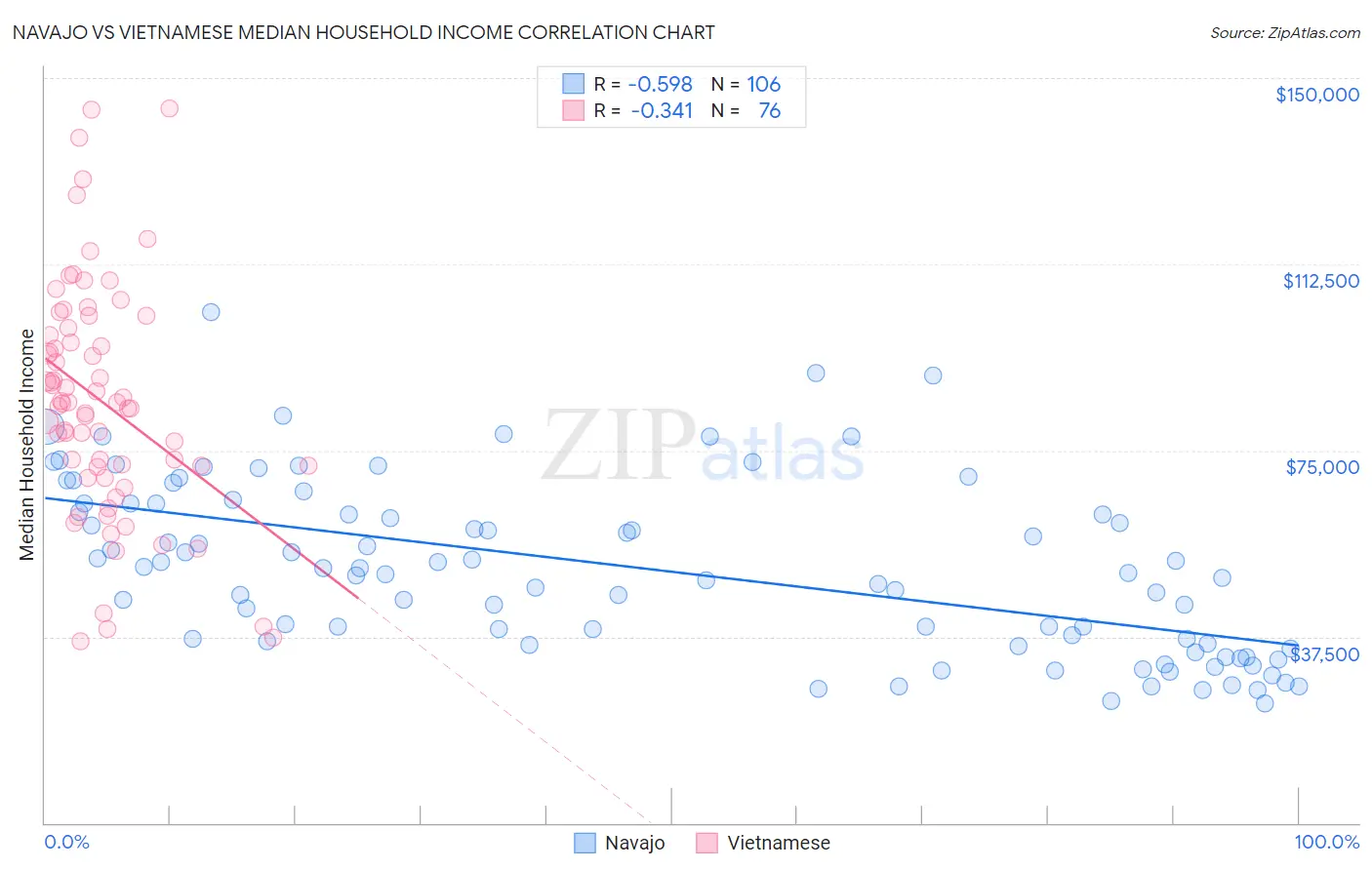 Navajo vs Vietnamese Median Household Income