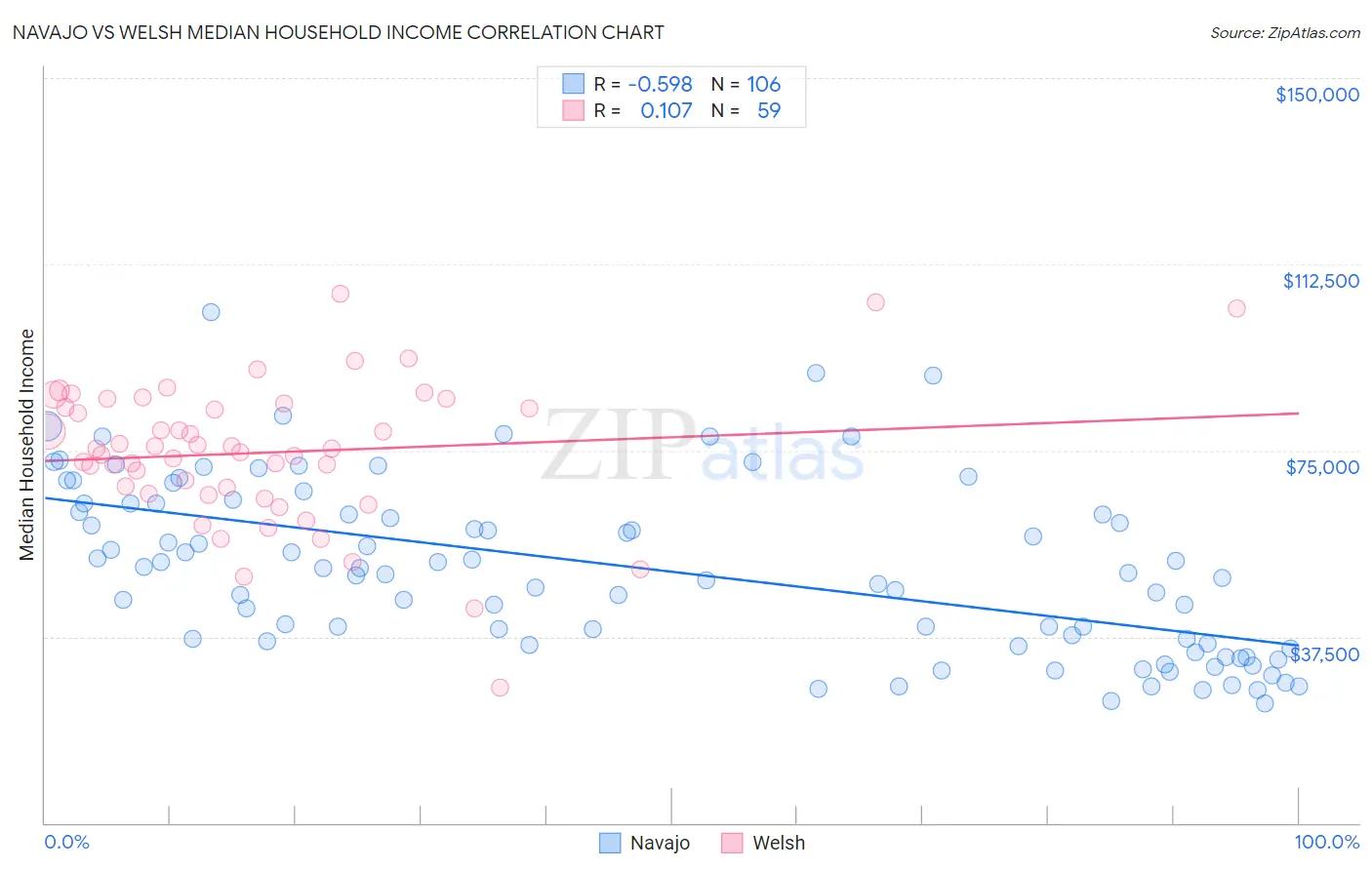 Navajo vs Welsh Median Household Income