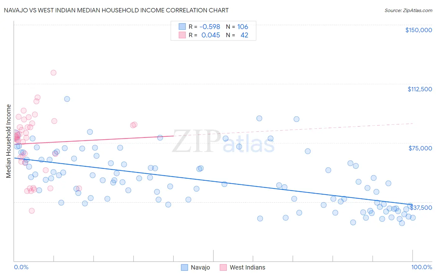 Navajo vs West Indian Median Household Income