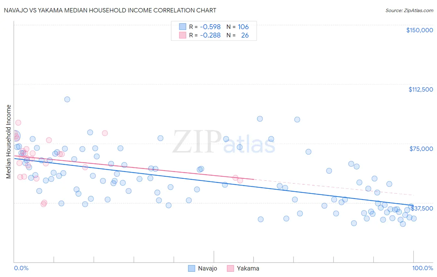 Navajo vs Yakama Median Household Income