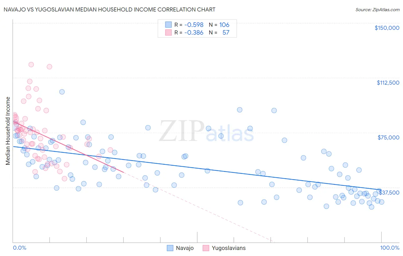Navajo vs Yugoslavian Median Household Income