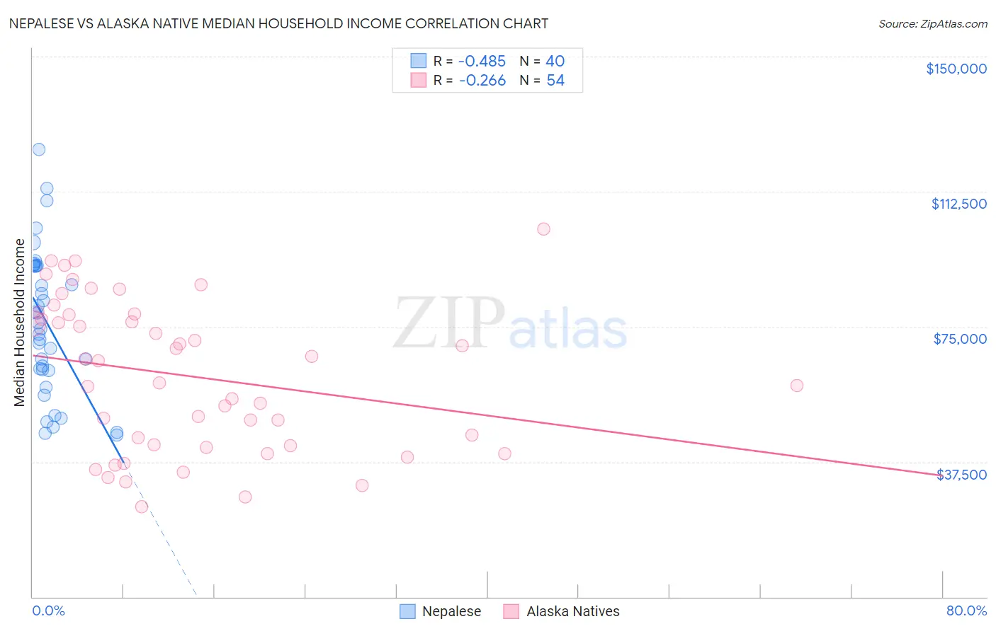 Nepalese vs Alaska Native Median Household Income