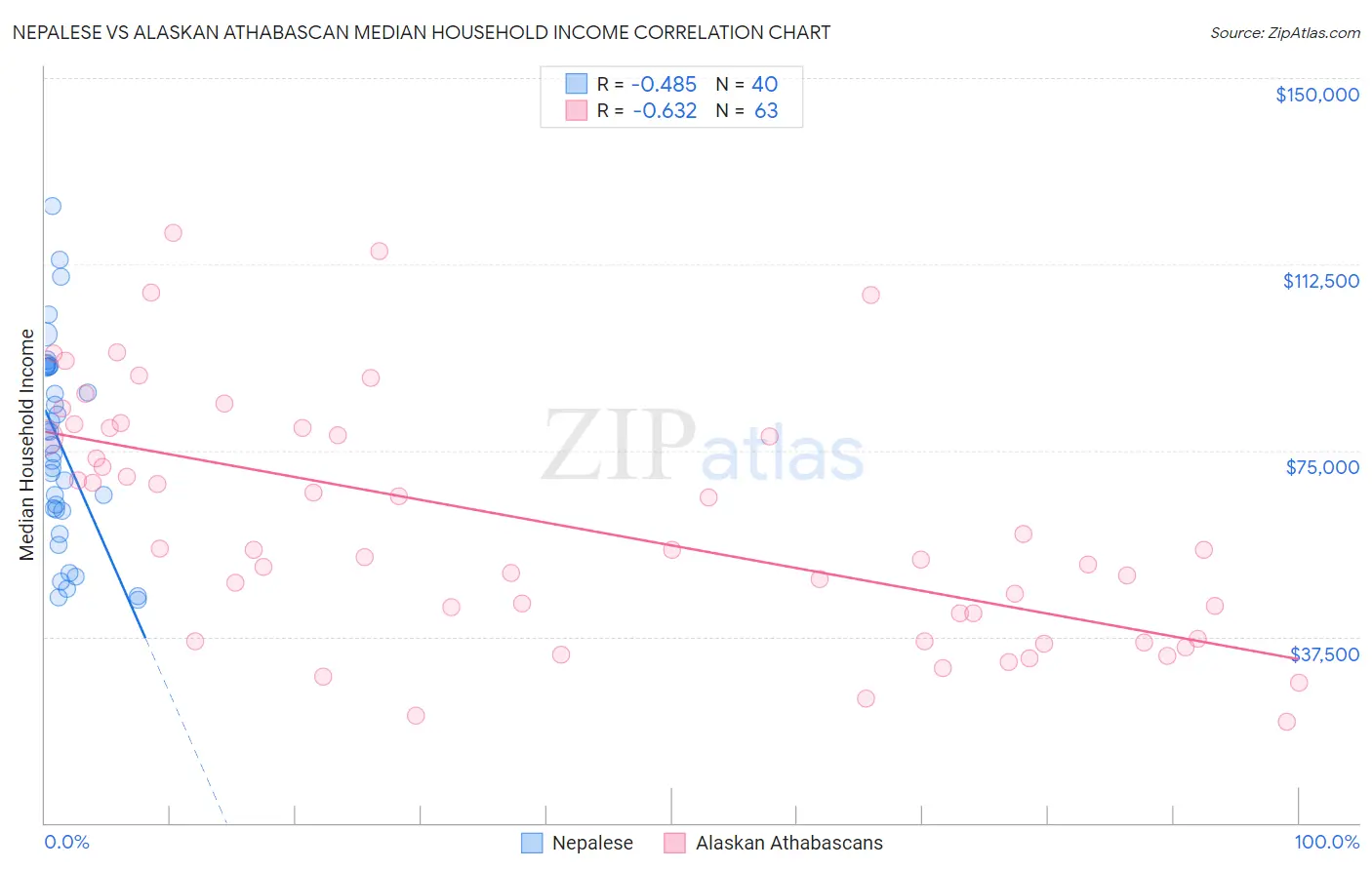 Nepalese vs Alaskan Athabascan Median Household Income
